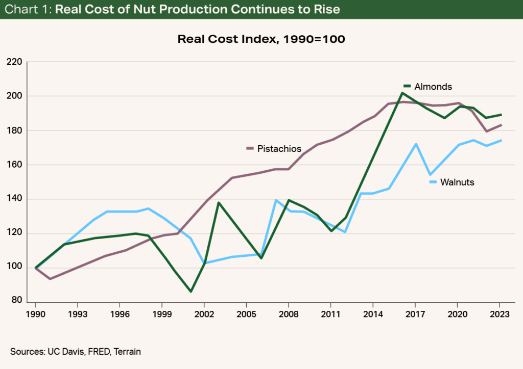 Chart 1- Real Cost of Nut Production Continues to Rise
