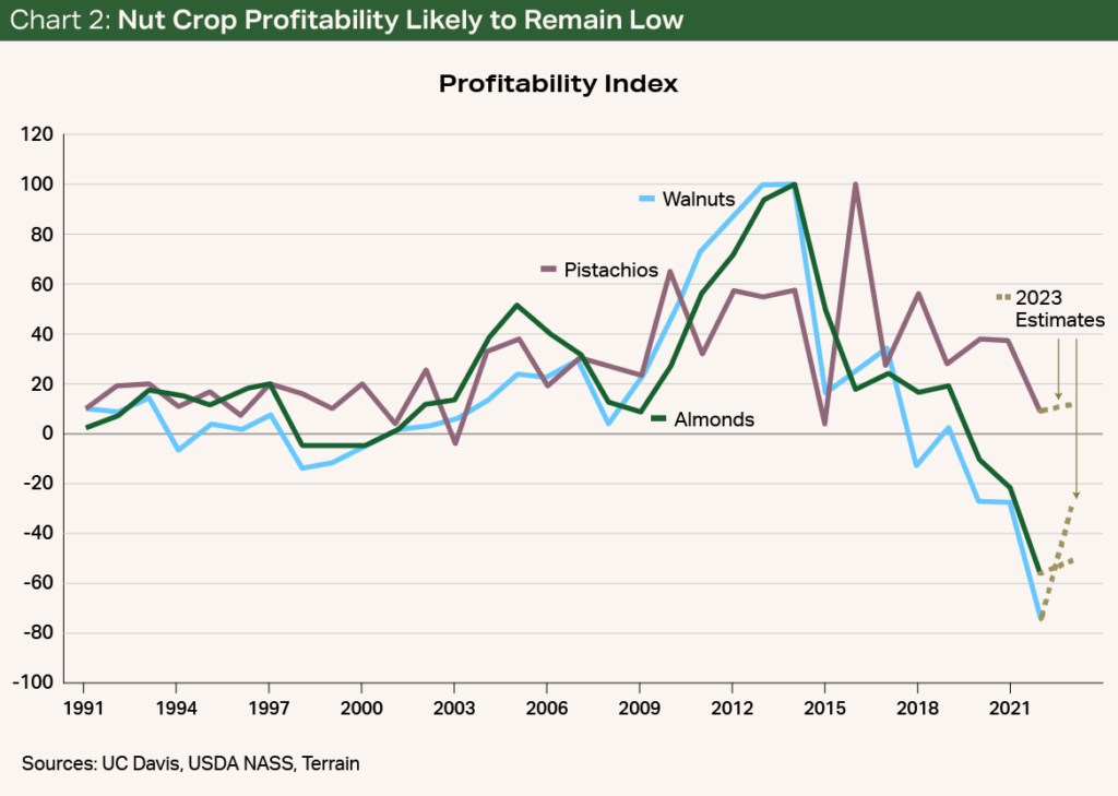 Chart 2 - Nut Crop Profitability Likely to Remain Low