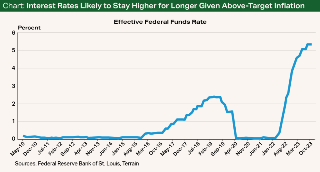 Chart - Interest Rates Likely to Stay Higher for Longer Given Above-Target Inflation