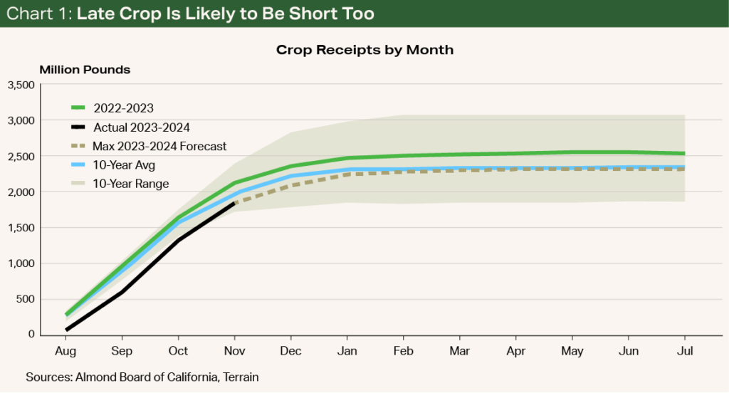 Chart 1 - Late Crop Is Likely to Be Short Too