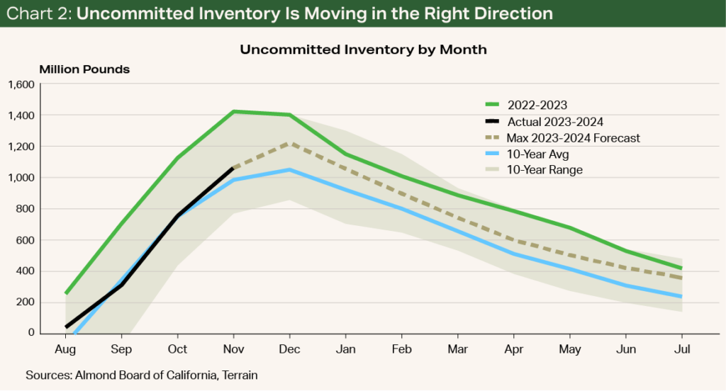 Chart 2 - Uncommitted Inventory Is Moving in the Right Direction
