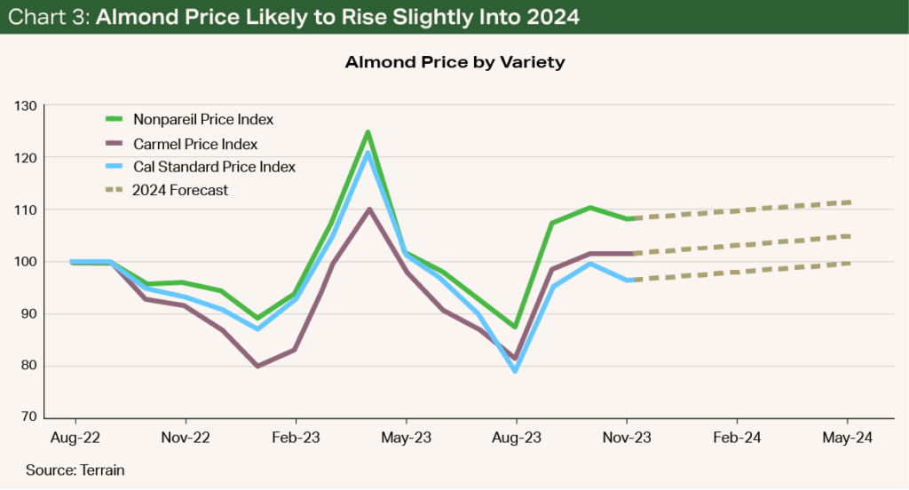 Chart 3 - Almond Price Likely to Rise Slightly Into 2024