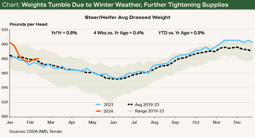 Chart - Weights Tumble Due to Winter Weather, Further Tightening Supplies