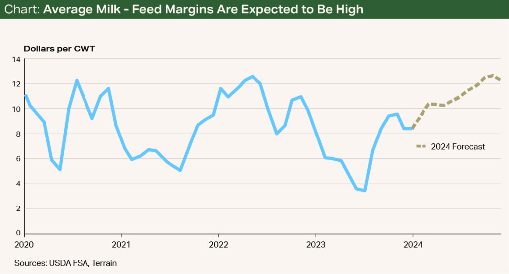 Chart - Average Milk - Feed Margins Are Expected to Be High