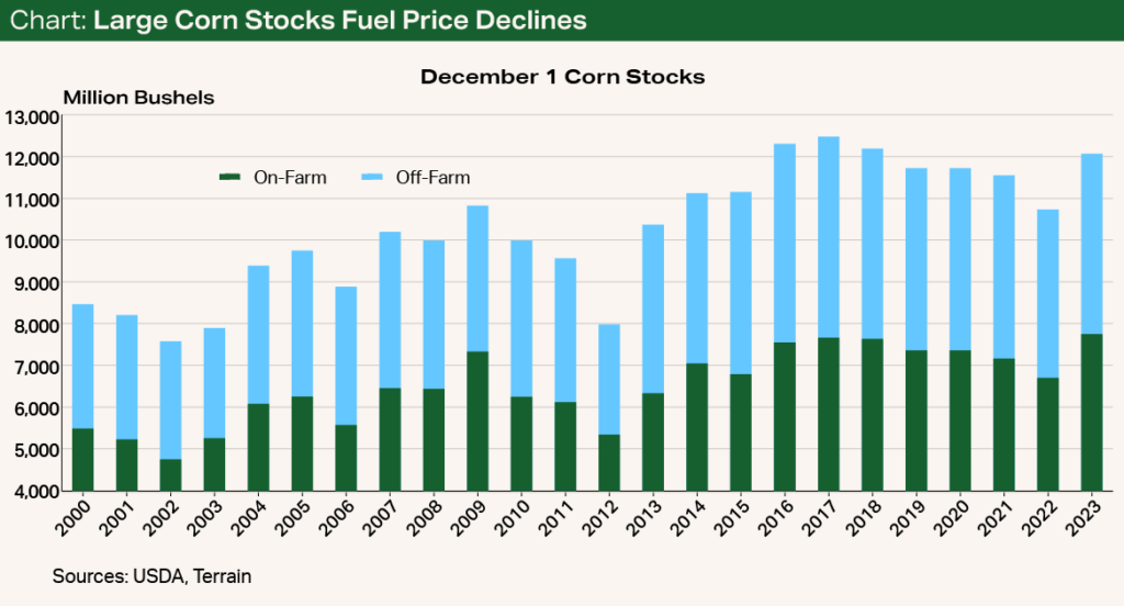 Chart - Large Corn Stocks Fuel Price Decline