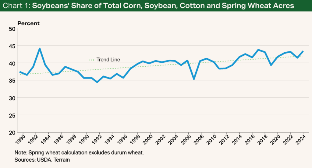Chart 1 - Soybeans' Share of Total Corn, Soybean, Cotton and Spring Wheat Acres
