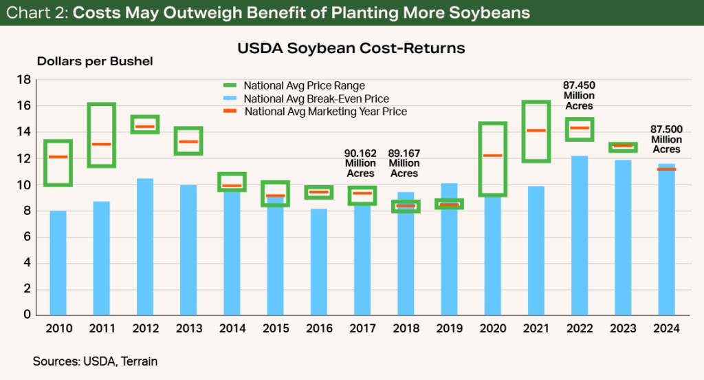 Chart 2 - Costs May Outweigh Benefit of Planting More Soybeans